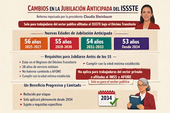 Infografía ilustra los cambios en la jubilación anticipada del ISSSTE, mostrando a Claudia Sheinbaum, rangos de edad, requisitos y una mujer jubilada.