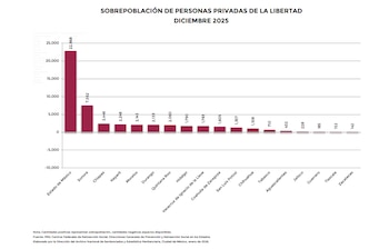 Gráfico de barras que representa la sobrepoblación de personas privadas de la libertad por estado. El Estado de México muestra 22.868 personas