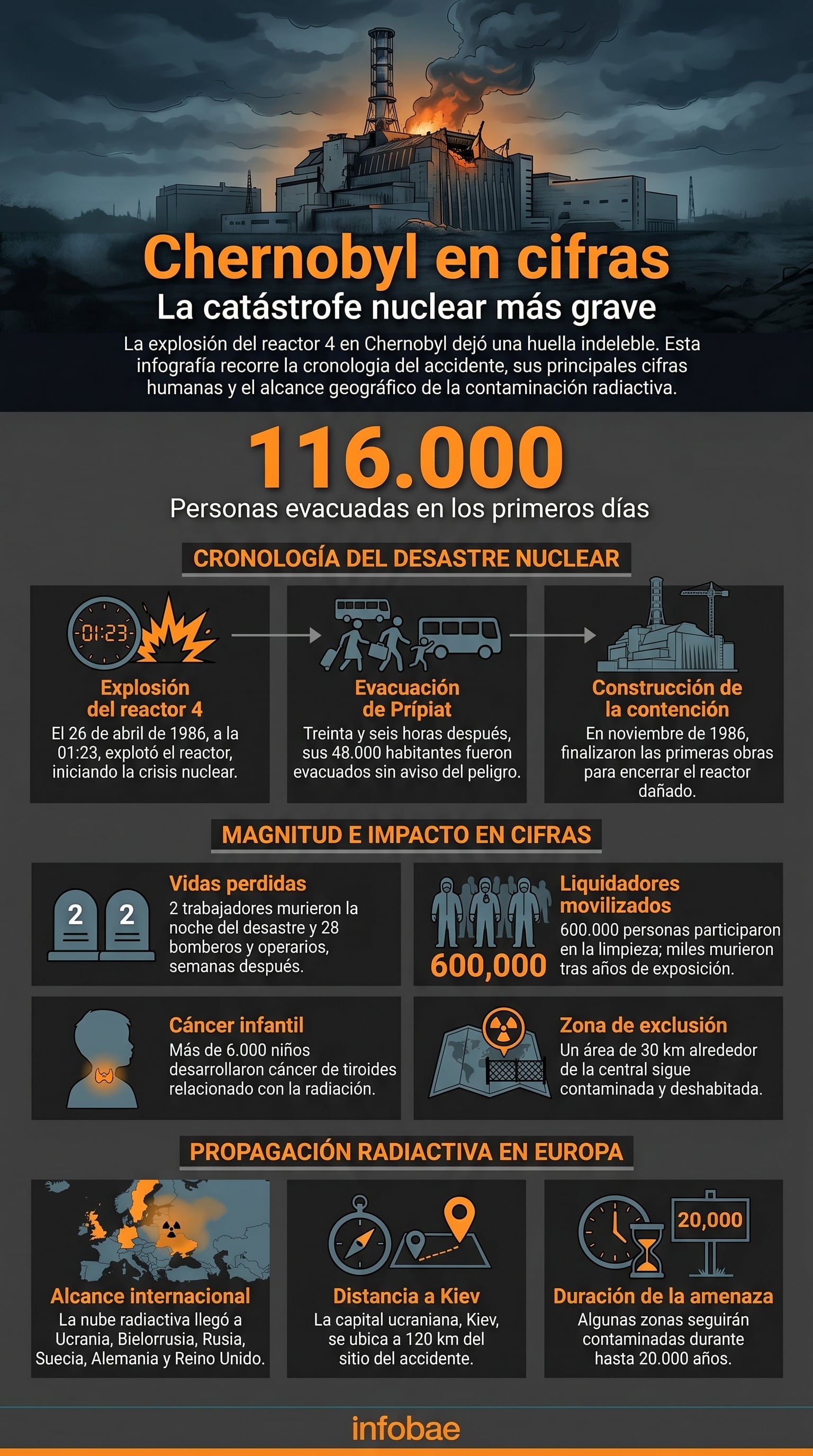 Esta infografía resume la cronología, el impacto humano y el alcance geográfico del desastre nuclear de Chernóbil, destacando cifras clave y la dispersión radiactividad en Europa (Imagen Ilustrativa Infobae)