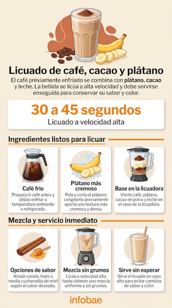Infografía con ilustraciones de un vaso de licuado, café, plátano, miel, una licuadora y recuadros explicativos del proceso.