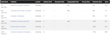 El ranking CWUR evalúa aspectos como la investigación, la empleabilidad y la calidad del profesorado, sin depender de encuestas ni datos proporcionados por las propias universidades - crédito CWUR