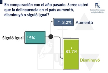 El 81.7 % de los