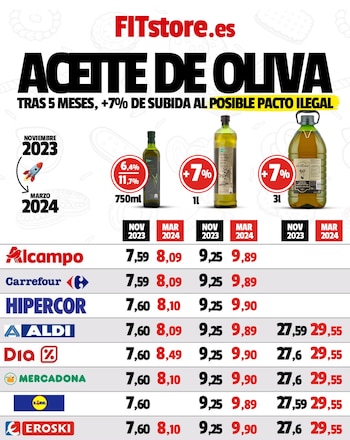 Tabla de precios del aceite