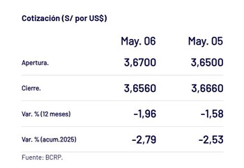 Captura del BCRP con el precio del dólar del 6 de mayo en Perú