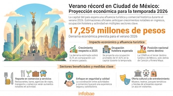 Infografía sobre el turismo y la economía en Ciudad de México para el verano de 2026. Ilustra monumentos y flecha de crecimiento.