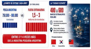 Infografía: pesca nacional y extranjera en la Milla 200