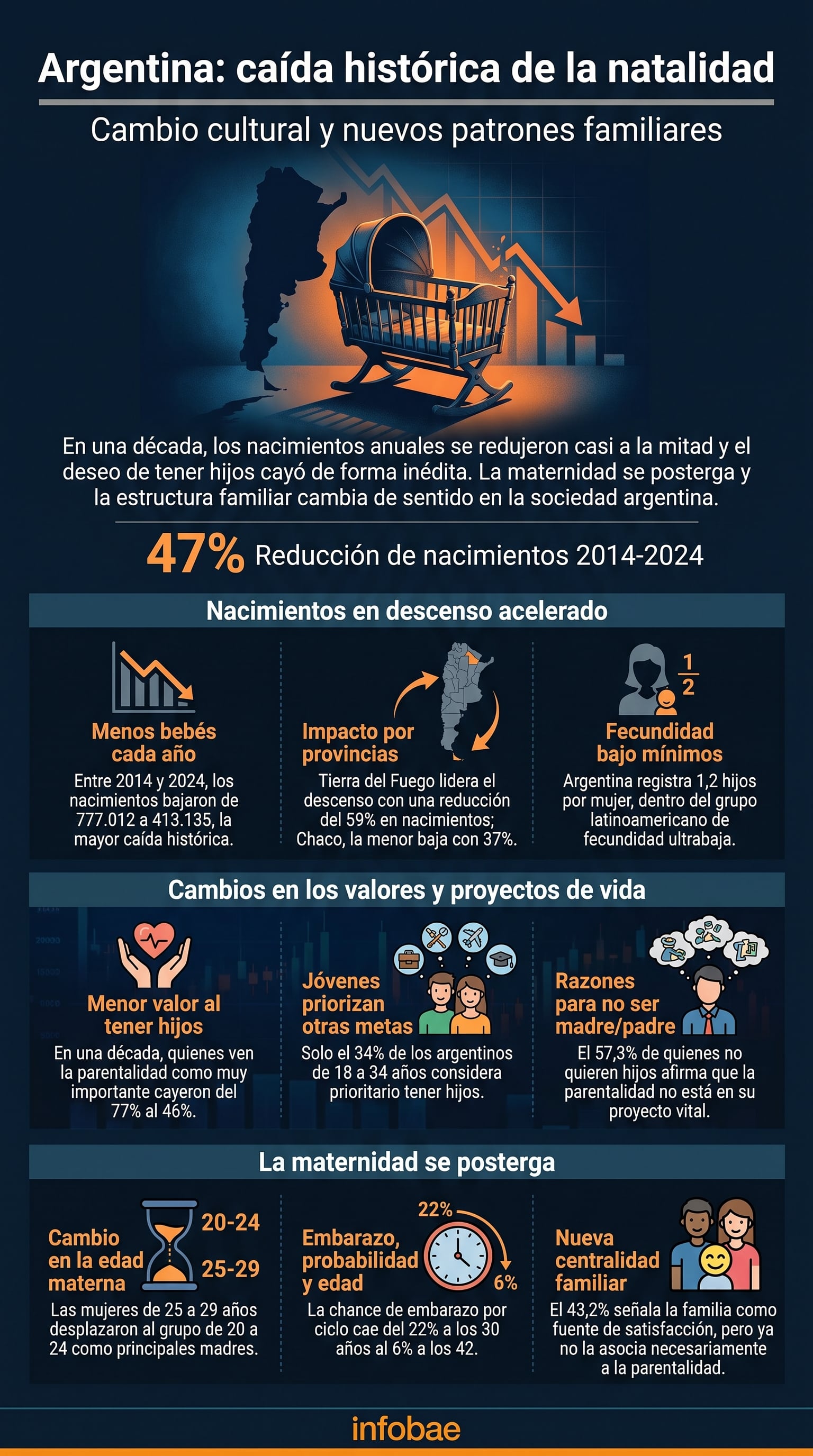 Una infografía detalla la caída del 47% en la natalidad argentina entre 2014 y 2024, señalando cambios culturales y nuevos valores sobre la parentalidad. (Imagen Ilustrativa Infobae)