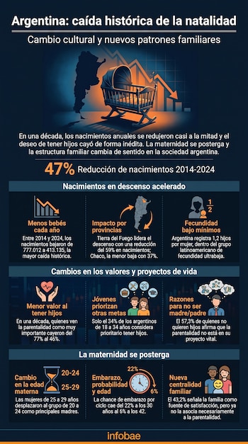 Infografía sobre la caída de la natalidad en Argentina con mapa, cuna, gráficos de descenso y texto sobre estadísticas demográficas y valores.
