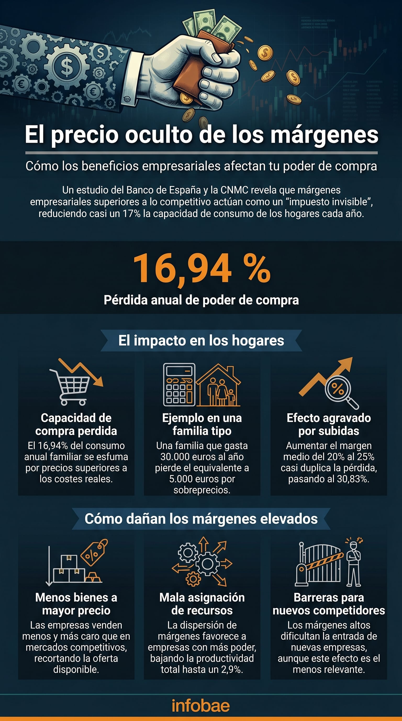 Un estudio del Banco de España y la CNMC revela que los márgenes empresariales excesivos equivalen a una pérdida del 16,94% de la capacidad de compra anual de los hogares españoles, actuando como un