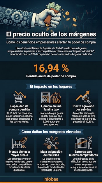 Infografía sobre el impacto de los márgenes empresariales, mostrando una mano con dinero, gráficos financieros y el texto '16,94% Pérdida anual de poder de compra'.