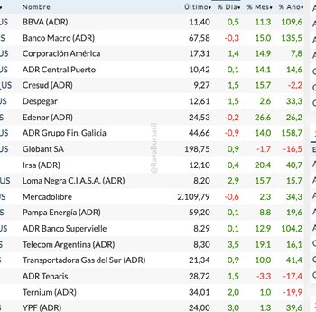 Fuente: Rava Bursátil-precios en dólares.