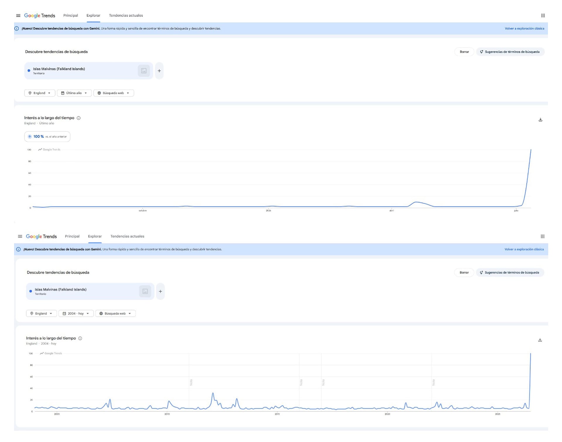 Los gráficos de Google Trends señalan un aumento del interés de búsqueda por las Islas Malvinas en Inglaterra
