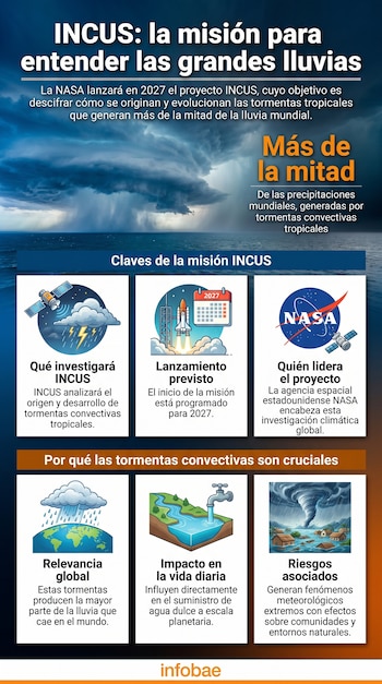 Infografía detallada sobre la misión INCUS de NASA, mostrando datos clave del proyecto, el lanzamiento en 2027 y la importancia de las tormentas convectivas tropicales.