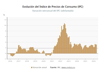 Evolución del Índice de Precios de Consumo (IPC). (Europa Press)
