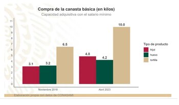 AMLO presentó diferencias en el