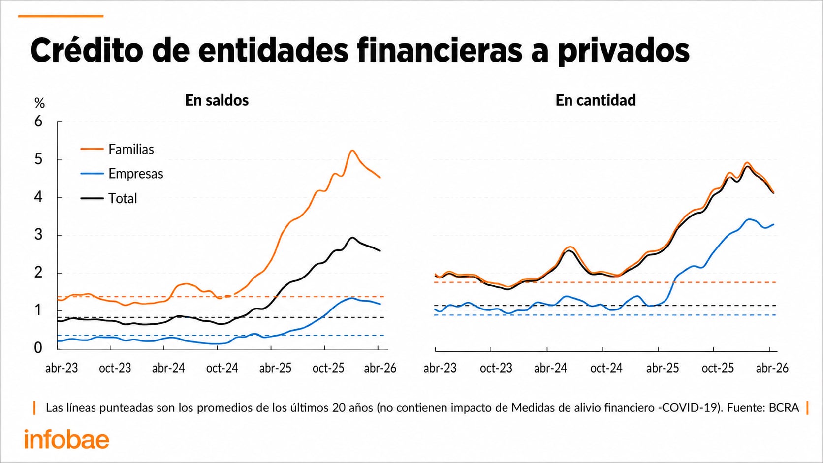 Un gráfico de líneas muestra la Probabilidad de Default Estimada (PDE) para el crédito de entidades financieras a familias y empresas en el sistema financiero, entre abril de 2023 y abril de 2026, según el BCRA.
