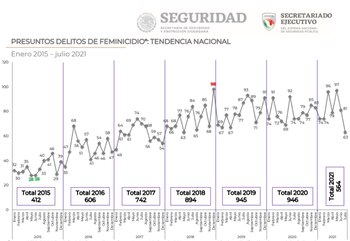 Los feminicidios se incrementaron a