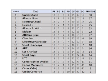 Tabla de posiciones de la fecha 13 del Torneo Clausura de la Liga 1 2024
