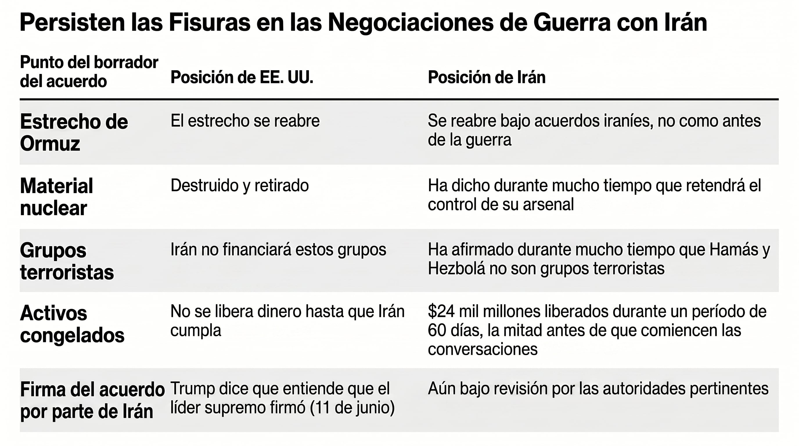 La tabla presenta las diferentes posturas de Estados Unidos e Irán en puntos clave de un borrador de acuerdo sobre las negociaciones de guerra. (Imagen Ilustrativa Infobae)