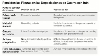 Tabla comparativa de las posturas de EE. UU. e Irán en cinco puntos de un borrador de acuerdo, incluyendo el Estrecho de Ormuz y material nuclear.