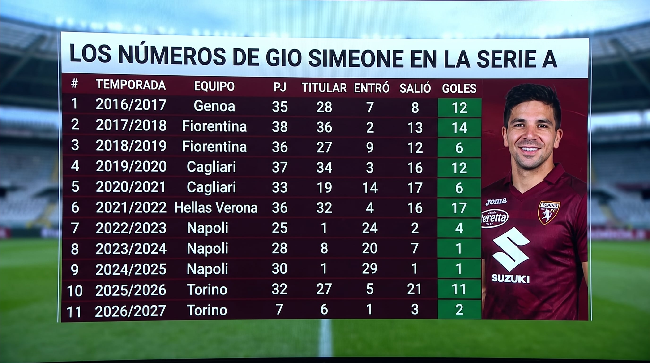 Una tabla informativa expone las estadísticas de partidos y goles de Giovanni Simeone durante distintas temporadas en la Serie A de Italia (Fuente: Silvio Maverino) (Imagen Ilustrativa Infobae)