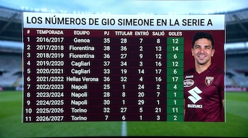 Tabla con datos de rendimiento deportivo junto al retrato del futbolista Giovanni Simeone con uniforme sobre el fondo de un estadio.