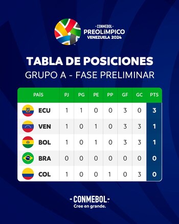 Tabla de posiciones del Grupo