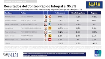 Tabla con resultados de conteo rápido de votación presidencial, mostrando candidatos, partidos y porcentajes de votos a nivel nacional, Lima y regiones