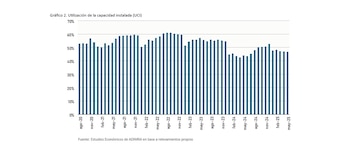 La utilización de la capacidad