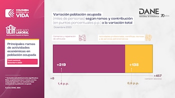 En el gráfico se ven