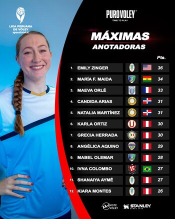 Top de máximas anotadoras de