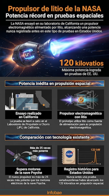 Infografía sobre el propulsor de litio de NASA. Muestra el motor con luz azul, el JPL, California, la nave Psyche y un gráfico de potencia de 120 kW.
