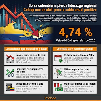 Una infografía con el mapa de Colombia fragmentado por una flecha roja hacia abajo, mostrando estadísticas de la Bolsa de Valores de Colombia y su rendimiento regional.