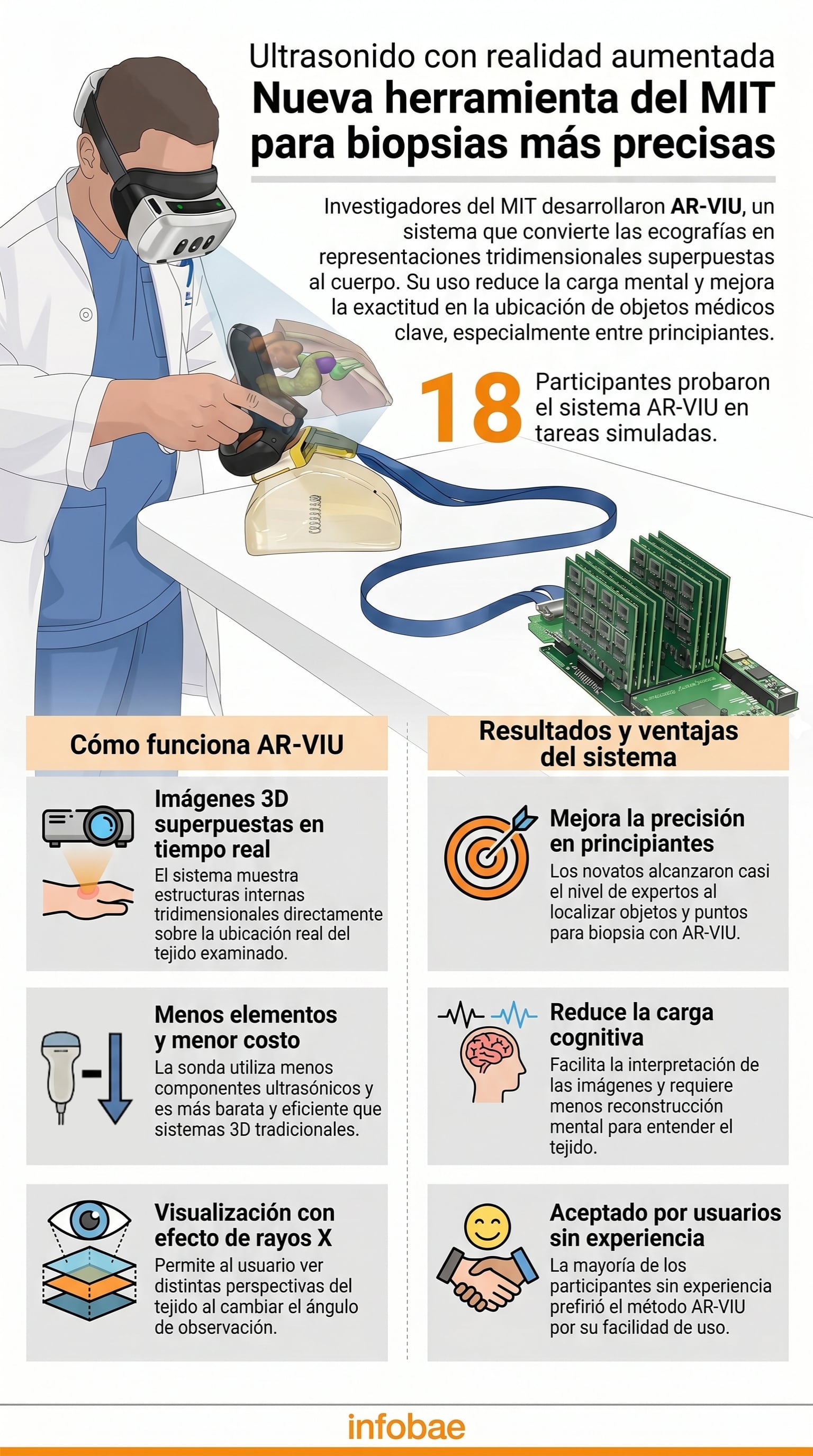 Esta infografía ilustra a AR-VIU, el sistema de ultrasonido con realidad aumentada que mejora significativamente la precisión en biopsias y reduce la carga cognitiva para los profesionales de la salud (Imagen Ilustrativa Infobae)