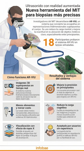 Ilustración de un médico usando un visor de realidad aumentada y sonda de ultrasonido; infografía detalla funcionamiento y beneficios del sistema AR-VIU para biopsias.
