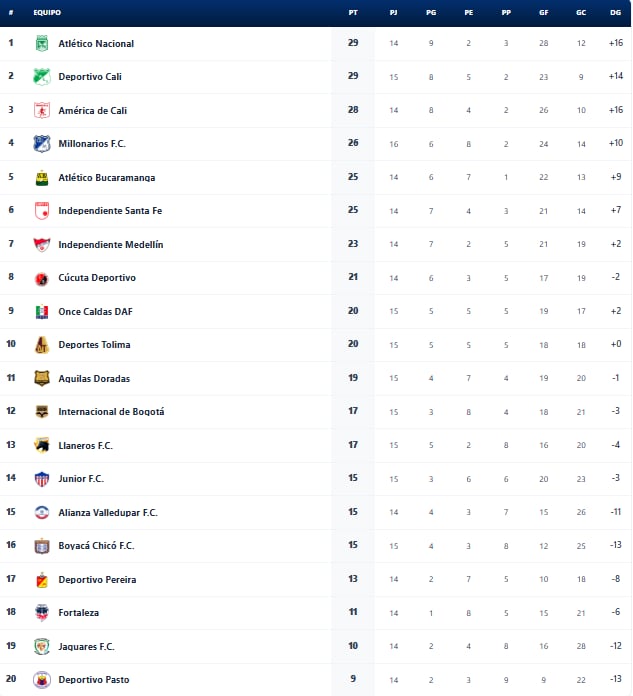 Así va la tabla de posiciones, previo a los partidos del 24 de octubre en la Liga BetPlay - crédito Dimayor