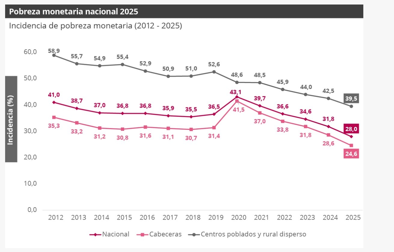 El Dane informó que 14.446.726 personas estaban en situación de pobreza monetaria en 2025, lo que representó 1.791.000 menos que un año antes - crédito Dane