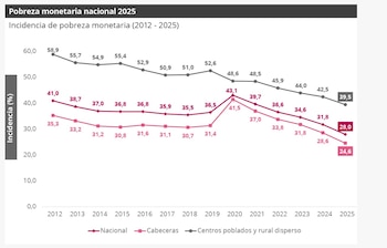 El Dane informó que 14.446.726 personas estaban en situación de pobreza monetaria en 2025, lo que representó 1.791.000 menos que un año antes - crédito Dane