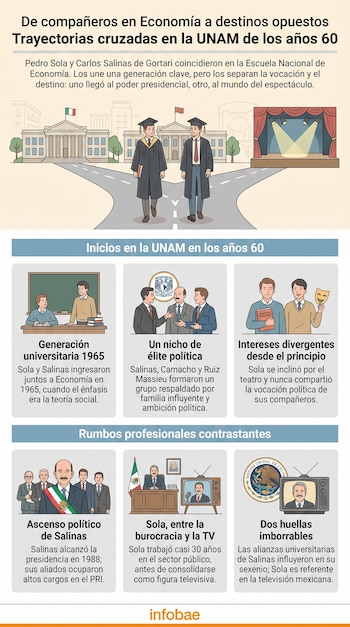 Infografía con ilustraciones de dos estudiantes universitarios, políticos, un presentador de televisión y textos descriptivos sobre sus carreras y la UNAM.