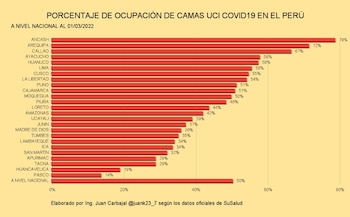 COVID-19: número de pacientes hospitalizados sigue en descenso