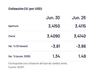 Captura del BCRP con el precio del dólar del 30 de junio en Perú
