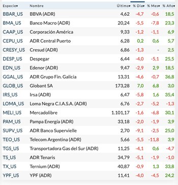 Fuente: Rava Bursátil-precios en dólares.