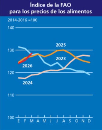 Este gráfico ilustra la evolución mensual del Índice de Precios de los Alimentos de la FAO para los años 2023 a 2026, con una base de 2014-2016 igual a 100, mostrando las tendencias de los precios globales de los alimentos.
