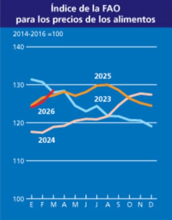 Gráfico de líneas que muestra el Índice de la FAO para los precios de los alimentos, con líneas de colores para los años 2023, 2024, 2025 y 2026, sobre un fondo azul oscuro