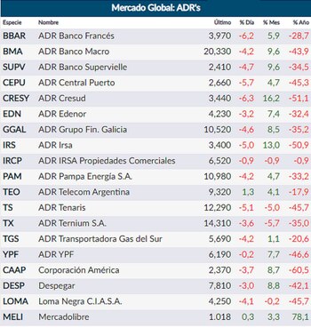 Fuente: Rava Online. Precios en