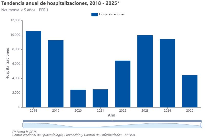 Hospitalizaciones por neumonía en menores de 5 años se disparan a más de 4.400 en lo que va del 2025. (Foto: CDC Minsa)