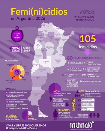 A once años del primer Ni Una Menos, registraron más de 3.000 casos (Mumalá)