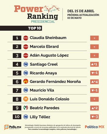 Power Ranking Presidencial