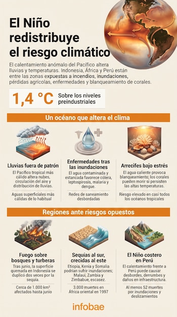 Infografía con un globo terráqueo, el texto El Niño redistribuye el riesgo climático, seis ilustraciones sobre el clima y el logotipo de Infobae.
