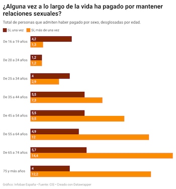 Total de personas que admiten haber pagado por sexo, desglosadas por edad.